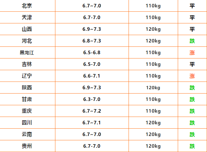 猪价跌到4-5元关于猪价跌到每斤4\~5元的情况，不同地区和时间存在差异。在某些地区，猪价可能确实已经跌到了每斤4\~5元的水平。至于这种情况是否普遍或将会持续多久，需要根据具体的市场情况、供求关系、政策因素等来判断。